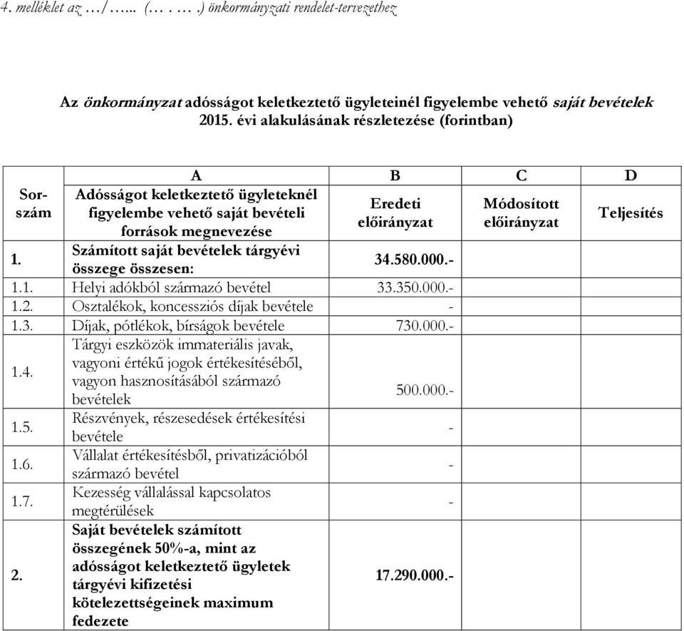 1. Helyi adókból származó bevétel 33.350.000.- 1.2. Osztalékok, koncessziós díjak bevétele - 1.3. Díjak, pótlékok, bírságok bevétele 730.000.- 1.4. 1.5. 1.6. 1.7. 2.