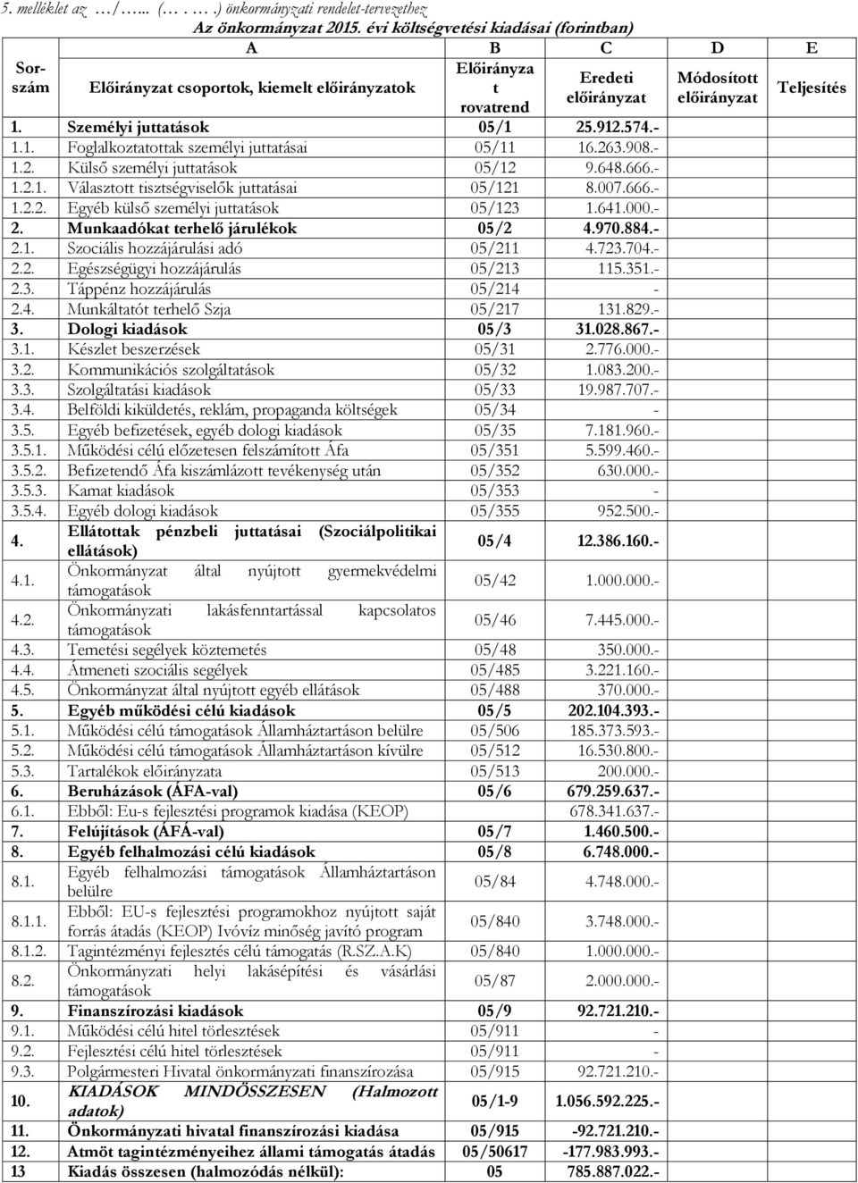 263.908.- 1.2. Külső személyi juttatások 05/12 9.648.666.- 1.2.1. Választott tisztségviselők juttatásai 05/121 8.007.666.- 1.2.2. Egyéb külső személyi juttatások 05/123 1.641.000.- 2.