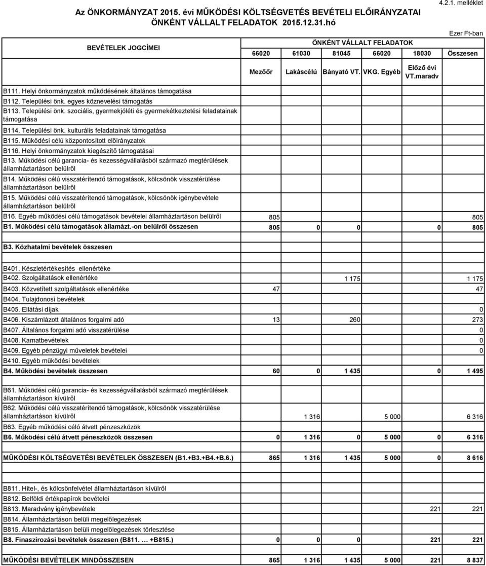 Települési önk. kulturális feladatainak támogatása B115. Működési célú központosított előirányzatok B116. Helyi önkormányzatok kiegészítő támogatásai B13.