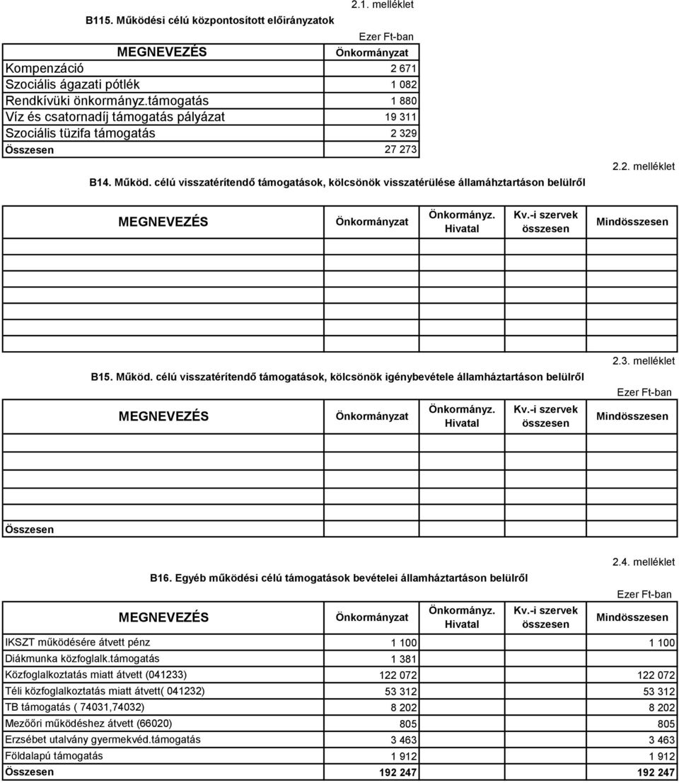 célú visszatérítendő támogatások, kölcsönök visszatérülése államáhztartáson belülről 2.2. melléklet MEGNEVEZÉS Önkormányzat Önkormányz. Hivatal Kv.-i szervek összesen Mindösszesen B15. Működ.