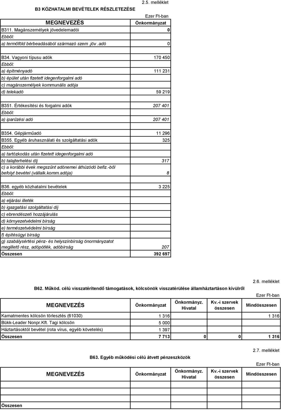 Értékesítési és forgalmi adók 27 41 Ebből: a) iparűzési adó 27 41 B354. Gépjárműadó 11 296 B355.