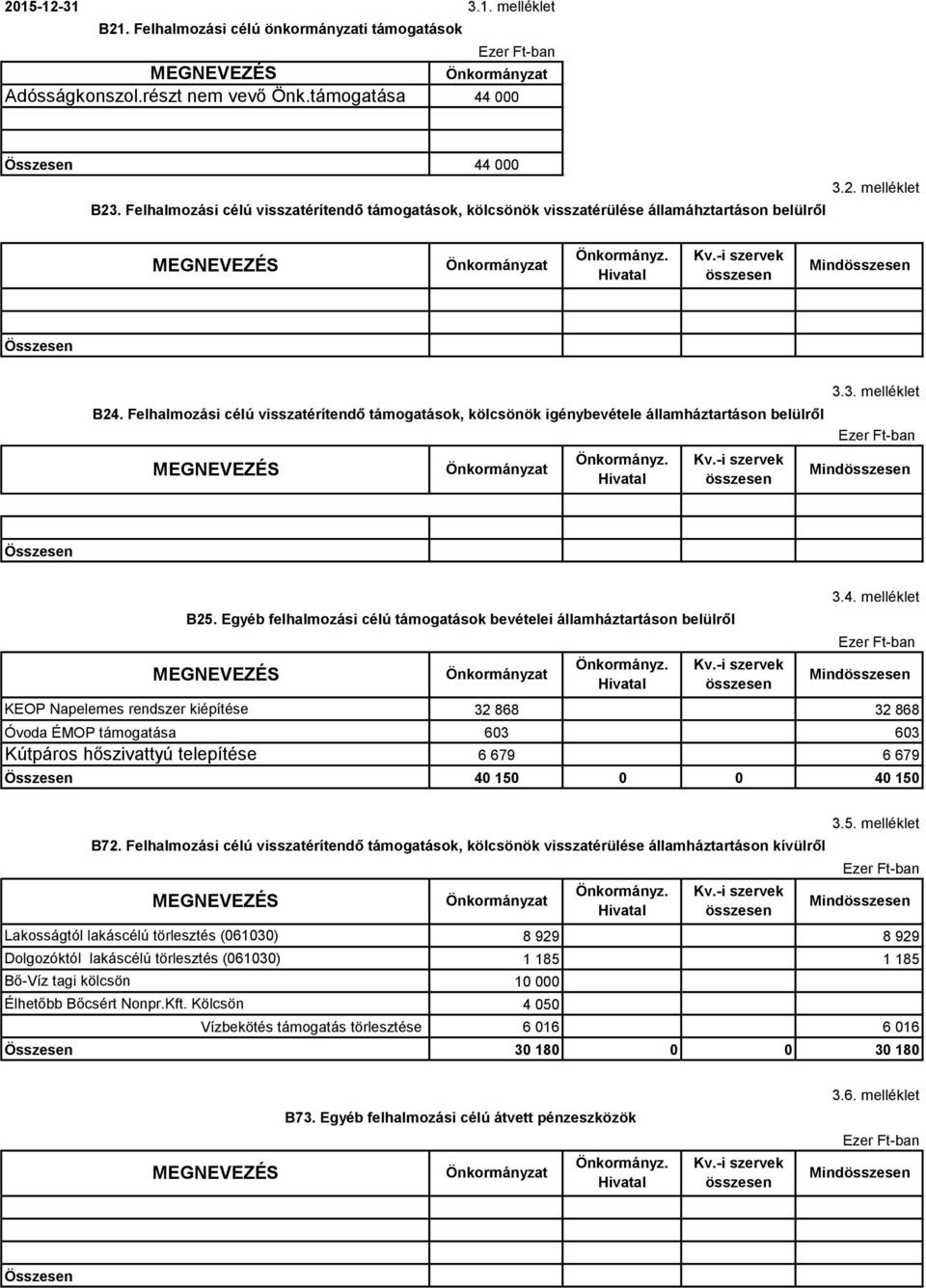 -i szervek összesen Mindösszesen Összesen B24. Felhalmozási célú visszatérítendő támogatások, kölcsönök igénybevétele MEGNEVEZÉS Önkormányzat Önkormányz. Hivatal Kv.-i szervek összesen 3.