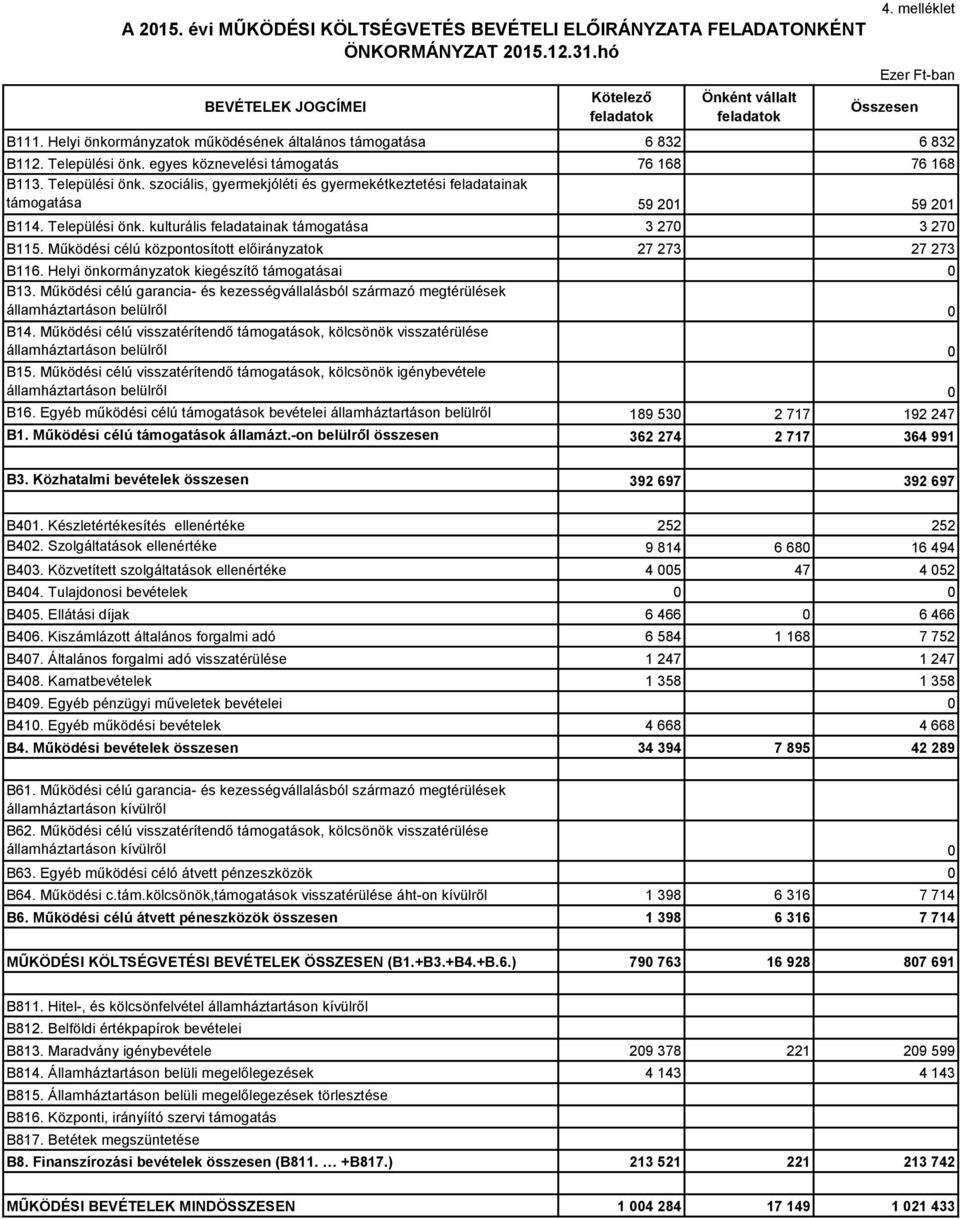 Működési célú központosított előirányzatok B116. Helyi önkormányzatok kiegészítő támogatásai B13. Működési célú garancia- és kezességvállalásból származó megtérülések B14.