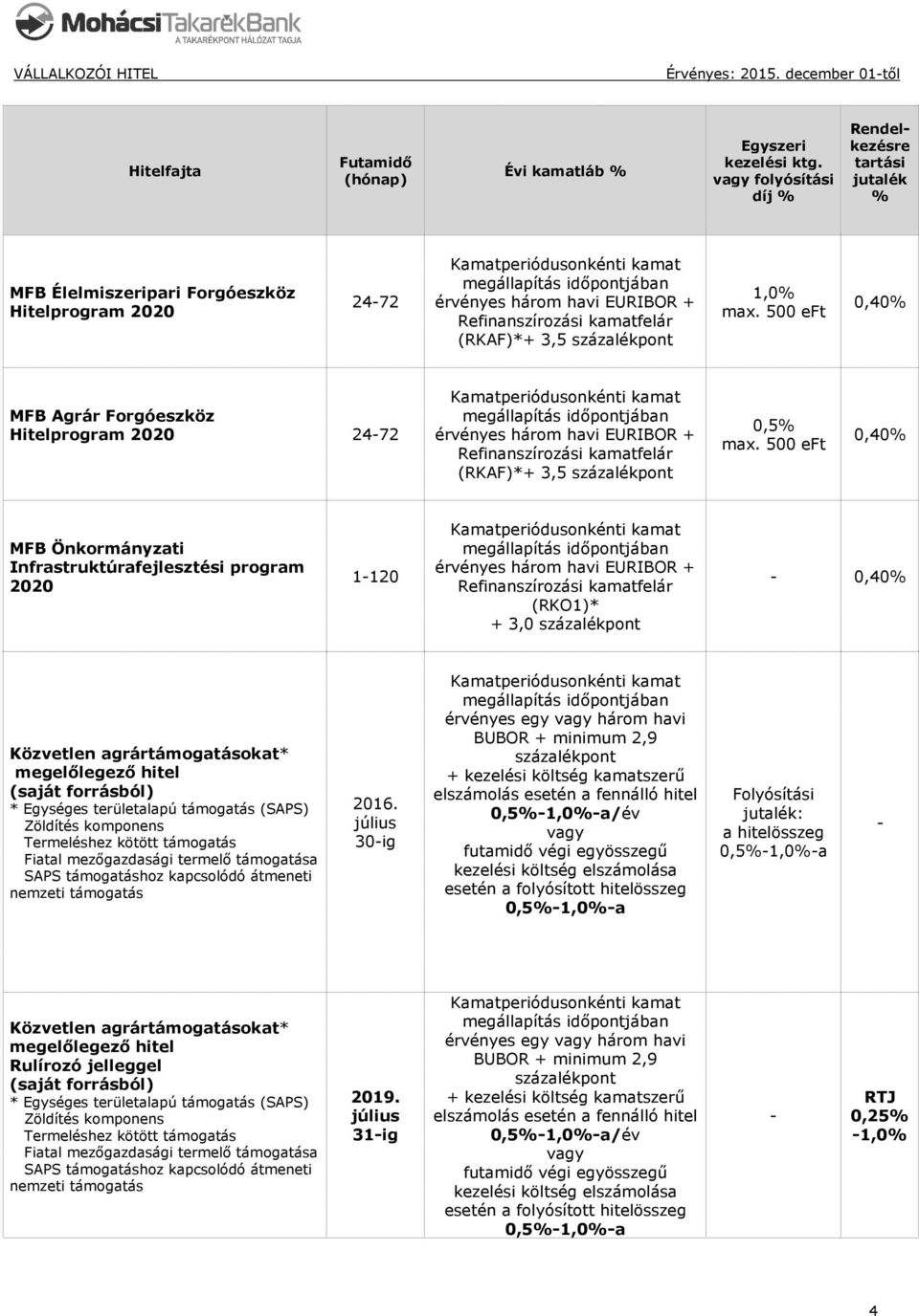 500 eft 0,40 MFB Önkormányzati Infrastruktúrafejlesztési program 2020 (RKO1)* + 3,0 százalékpont - 0,40 Közvetlen agrártámogatásokat* (saját forrásból) 2016.