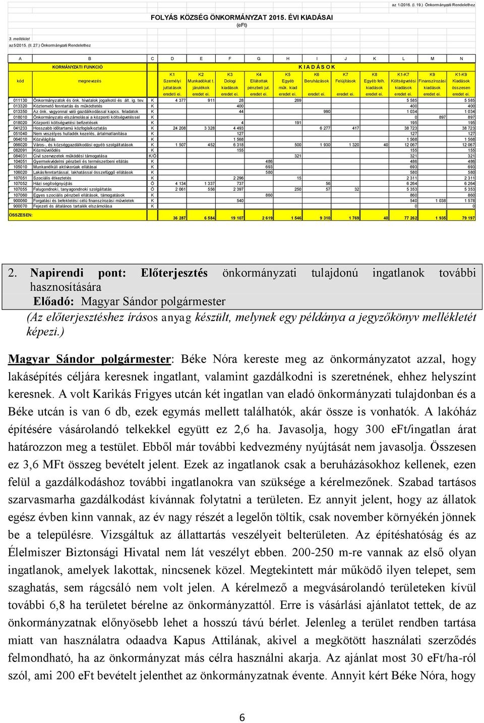 Dologi Ellátottak Egyéb Beruházások Felújítások Egyéb felh. Költségvetési Finanszírozási Kiadások juttatások járulékok kiadások pénzbeli jut. műk. kiad kiadások kiadások kiadások összesen eredeti ei.