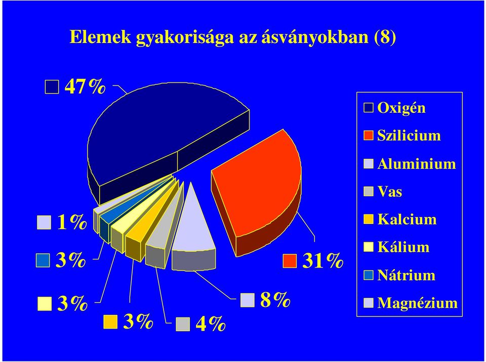 3% 4% 31% Oxigén Szilicium