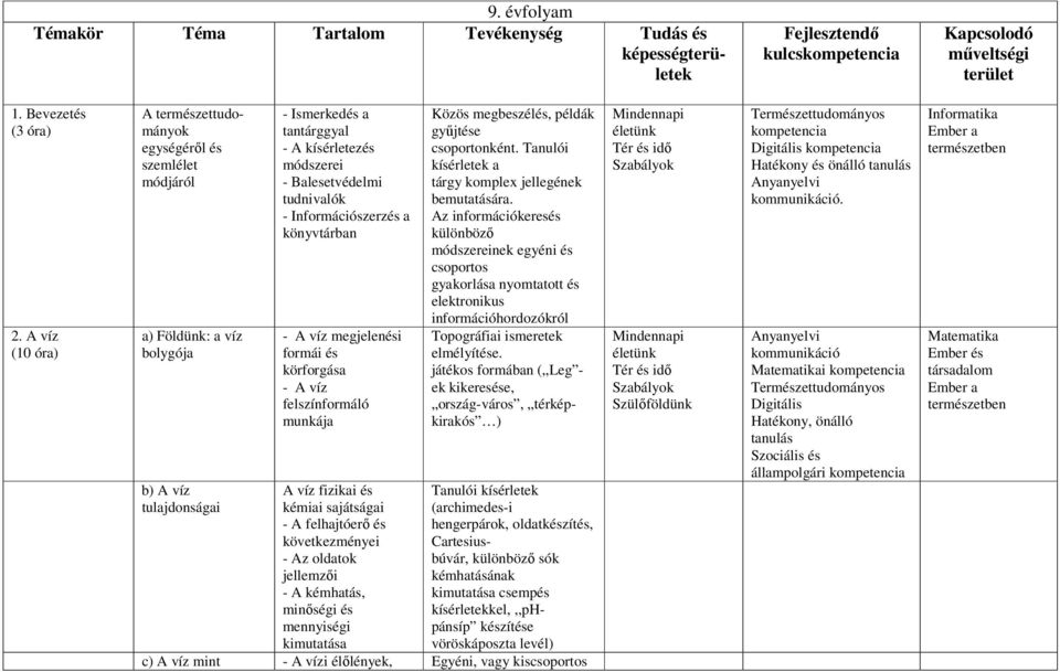 a könyvtárban - A víz megjelenési formái és körforgása - A víz felszínformáló munkája Közös megbeszélés, példák gyűjtése csoportonként. Tanulói kísérletek a tárgy komplex jellegének bemutatására.