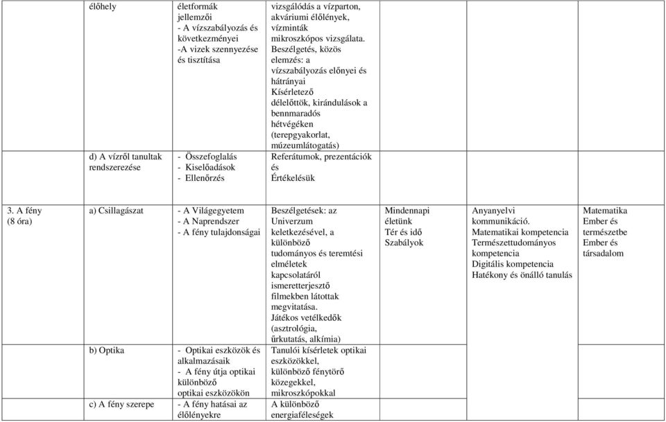 Beszélgetés, közös elemzés: a vízszabályozás előnyei és hátrányai Kísérletező délelőttök, kirándulások a bennmaradós hétvégéken (terepgyakorlat, múzeumlátogatás) Referátumok, prezentációk és