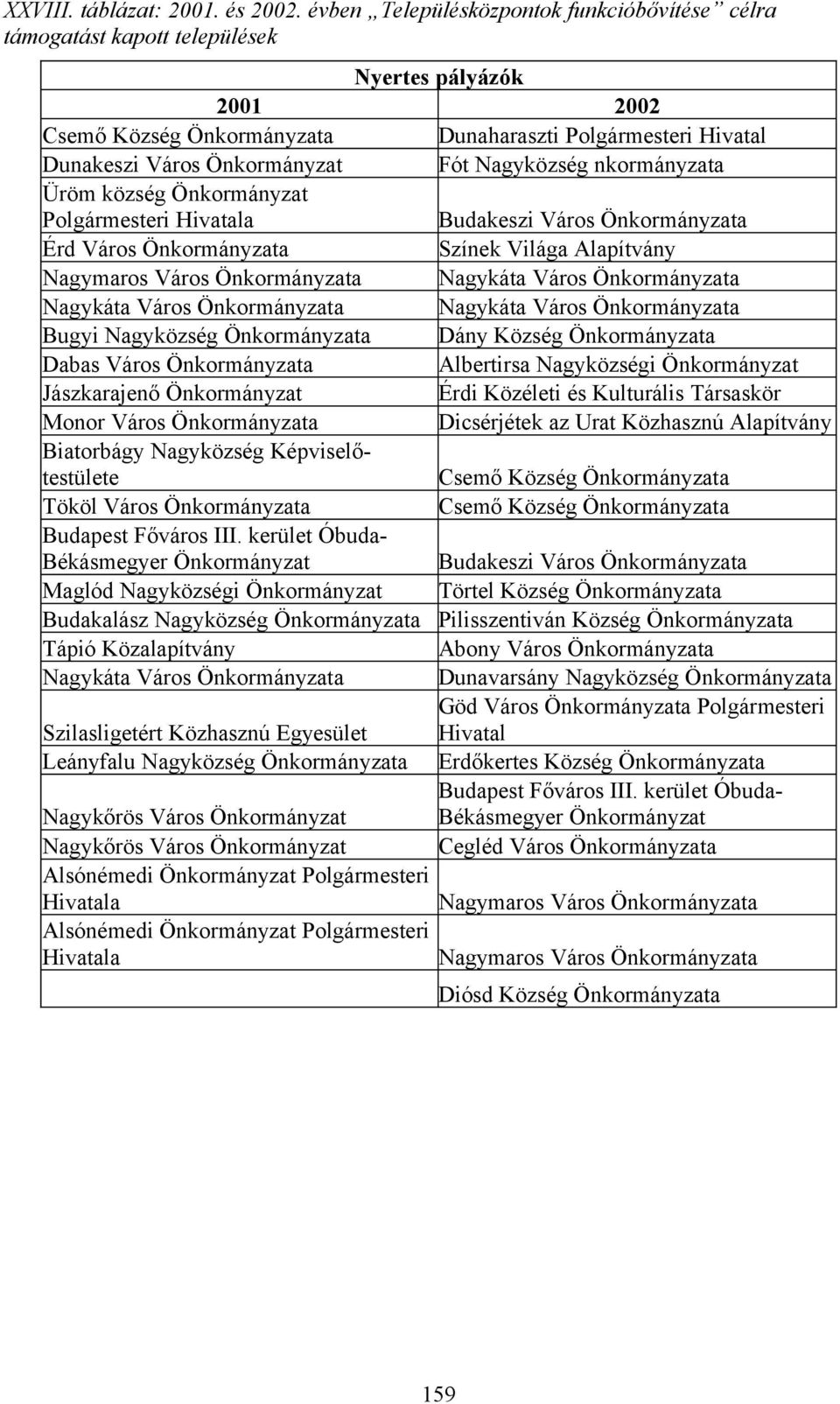 Érd Város Önkormányzata Nagymaros Város Önkormányzata Nagykáta Város Önkormányzata Bugyi Nagyközség Önkormányzata Dabas Város Önkormányzata Jászkarajenő Önkormányzat Monor Város Önkormányzata