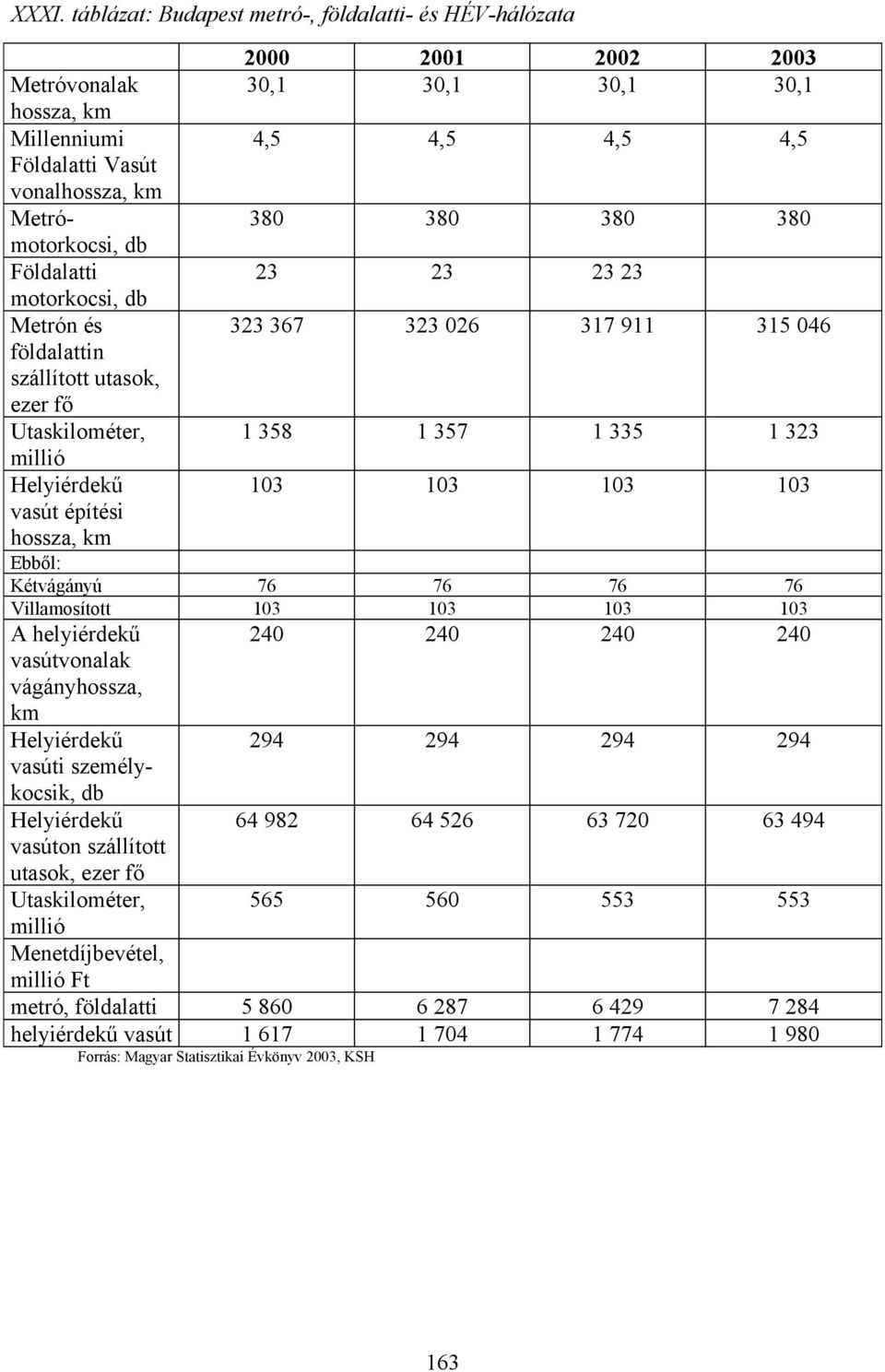 vasúton szállított utasok, ezer fő Utaskilométer, millió Menetdíjbevétel, millió Ft metró, földalatti helyiérdekű vasút 3,1 3,1 3,1 3,1 4,5 4,5 4,5 4,5 38 38 38 38 23 23 23 23 323 367 323 26 317 911