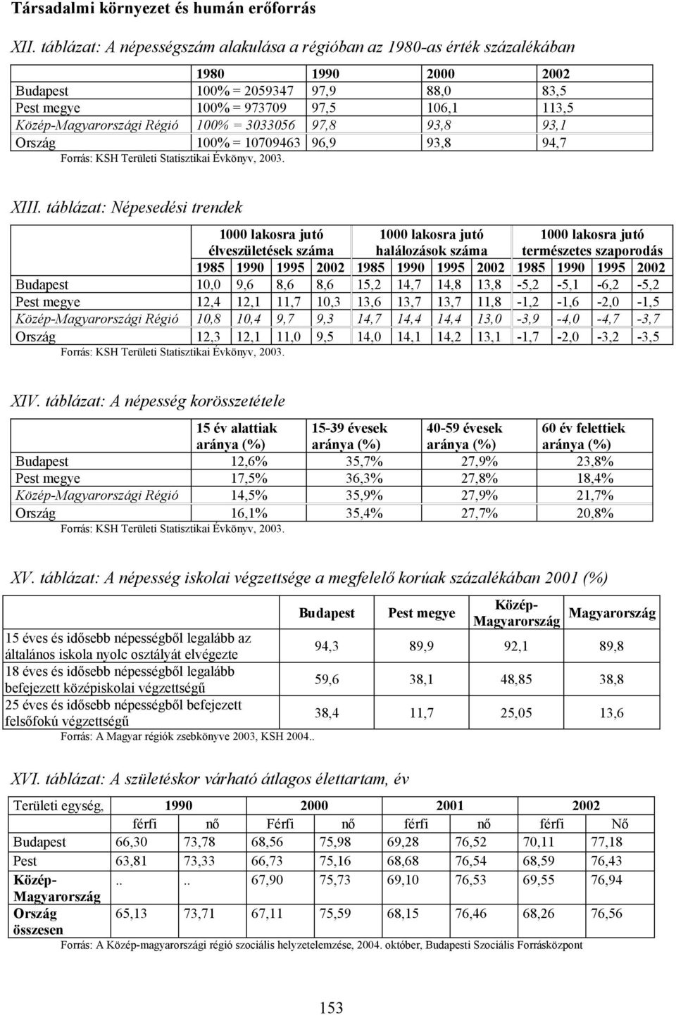 83,5 113,5 93,1 94,7 Forrás: KSH Területi Statisztikai Évkönyv,. XIII.