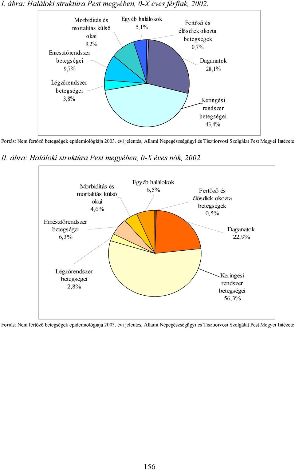 Forrás: Nem fertőző betegségek epidemiológiája. évi jelentés, Állami Népegészségügyi és Tisztiorvosi Szolgálat Pest Megyei Intézete II.