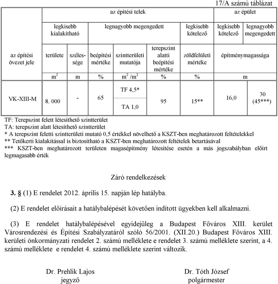 000-65 TF 4,5* TA 1,0 95 15** 16,0 30 (45***) TF: Terepszint felett létesíthető szintterület TA: terepszint alatt létesíthető szintterület * A terepszint feletti szintterületi mutató 0,5 értékkel