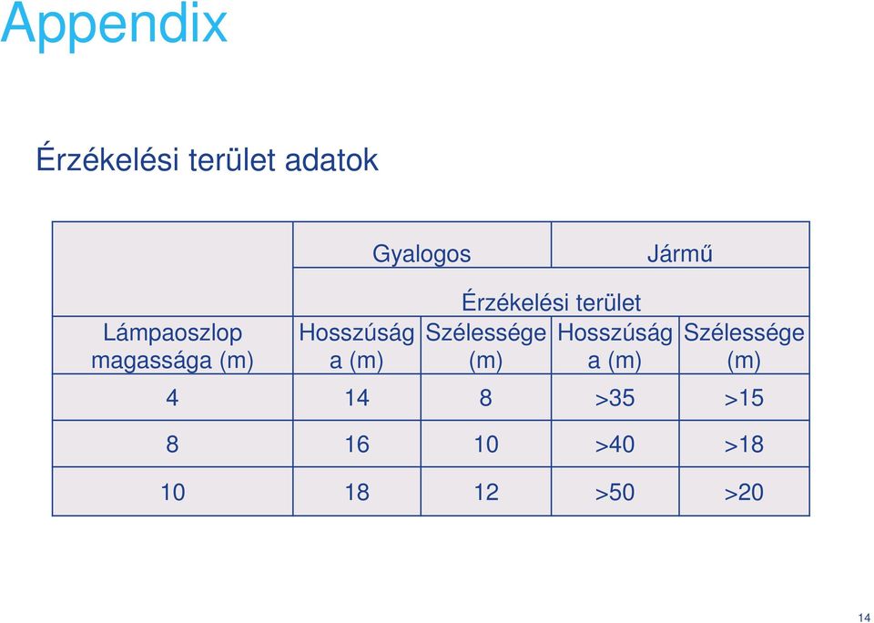 Érzékelési terület Szélessége (m) Hosszúság a (m)