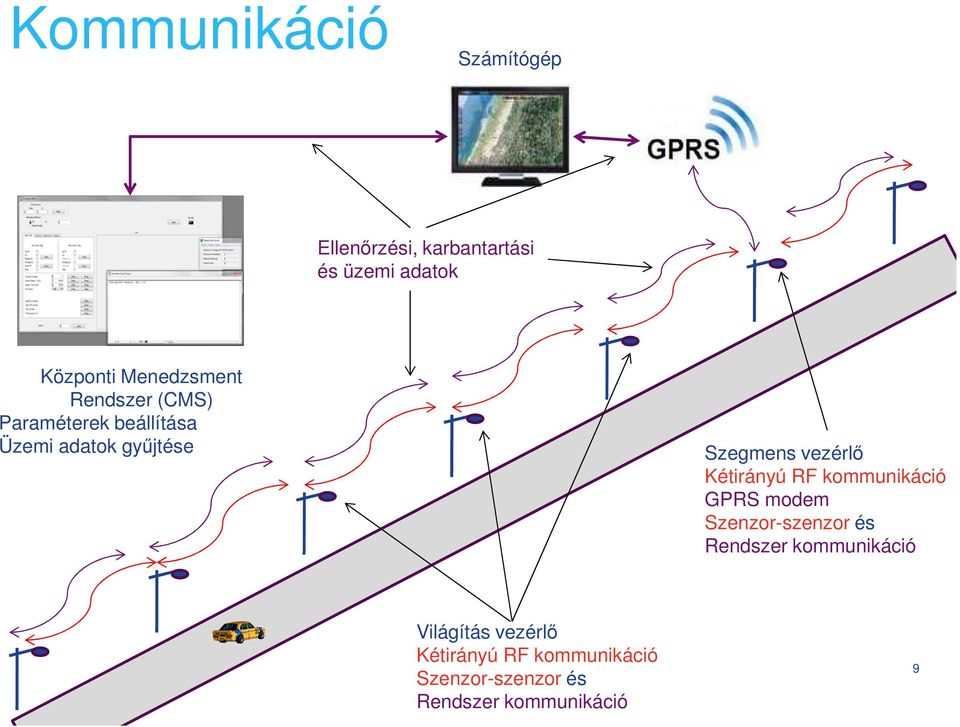 vezérlő Kétirányú RF kommunikáció GPRS modem Szenzor-szenzor és Rendszer