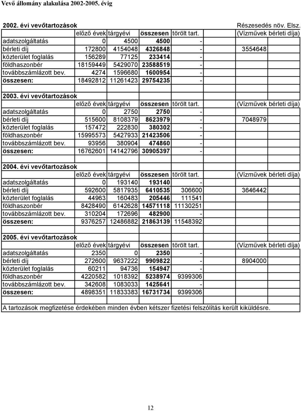 bev. 4274 1596680 1600954 - összesen: 18492812 11261423 29754235-2003. évi vevőtartozások előző évek tárgyévi összesen törölt tart.