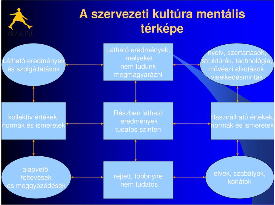 kollektív értékek, normák és ismeretek Részben látható eredmények tudatos szinten Használható értékek,