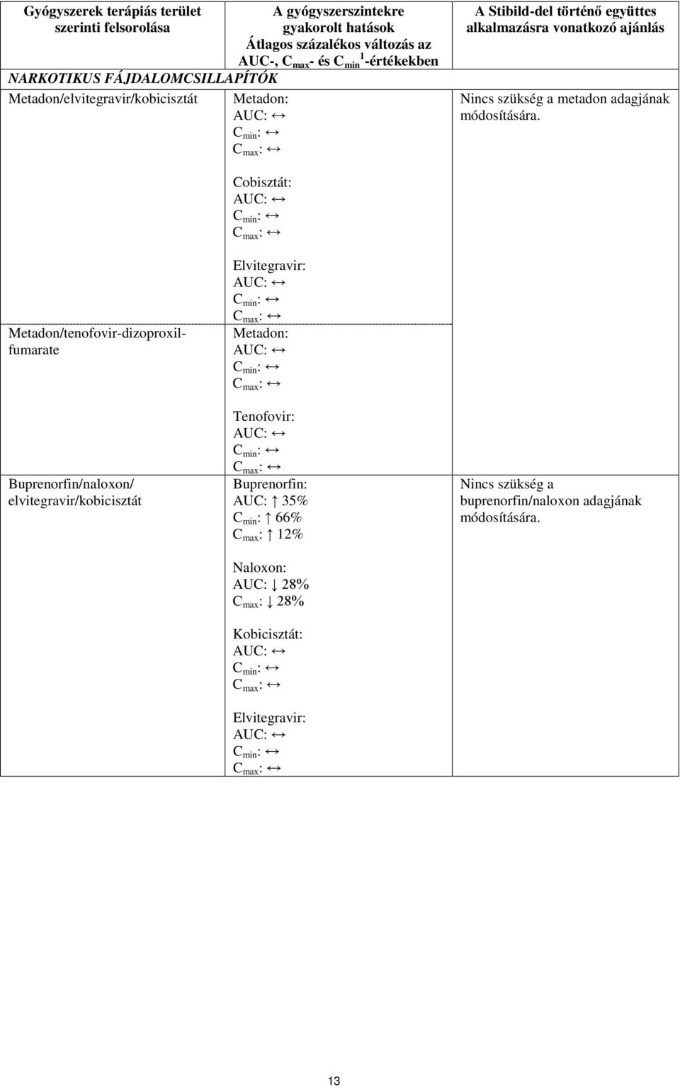 Cobisztát: AUC: C min : C max : Metadon/tenofovir-dizoproxilfumarate Buprenorfin/naloxon/ elvitegravir/kobicisztát Elvitegravir: AUC: C min : C max : Metadon: AUC: C min : C max : Tenofovir: