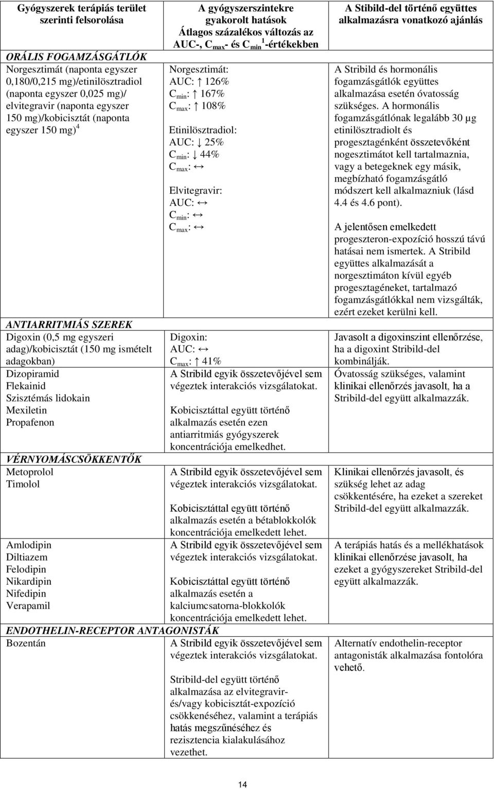 VÉRNYOMÁSCSÖKKENTŐK Metoprolol Timolol Amlodipin Diltiazem Felodipin Nikardipin Nifedipin Verapamil A gyógyszerszintekre gyakorolt hatások Átlagos százalékos változás az AUC-, C max - és C min 1