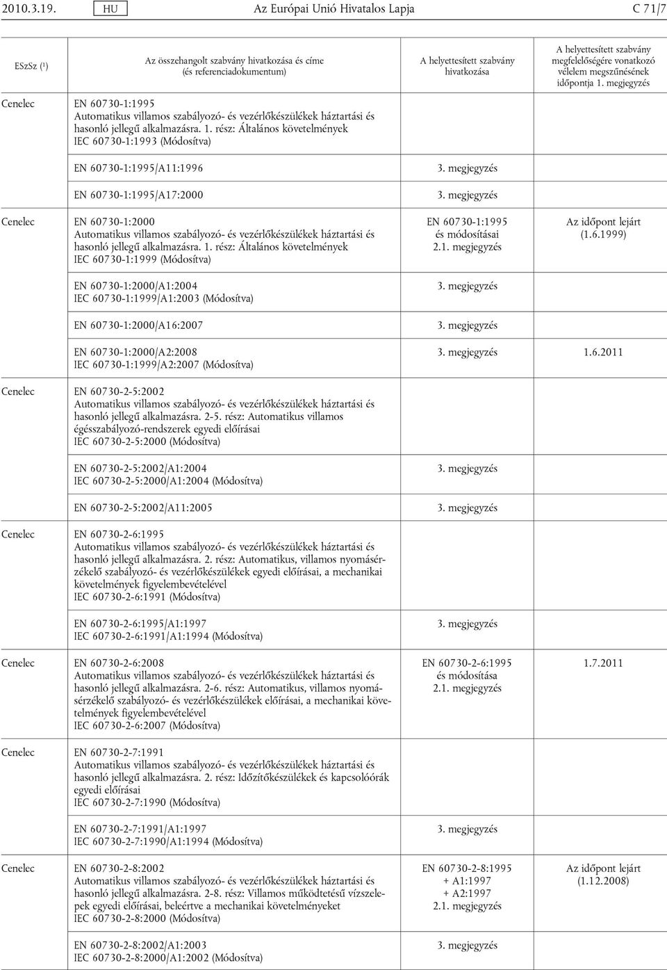 rész: Általános követelmények IEC 60730-1:1999 (Módosítva) EN 60730-1:2000/A1:2004 IEC 60730-1:1999/A1:2003 (Módosítva) EN 60730-1:2000/A16:2007 EN 60730-1:1995 (1.6.1999) EN 60730-1:2000/A2:2008 IEC 60730-1:1999/A2:2007 (Módosítva) 1.