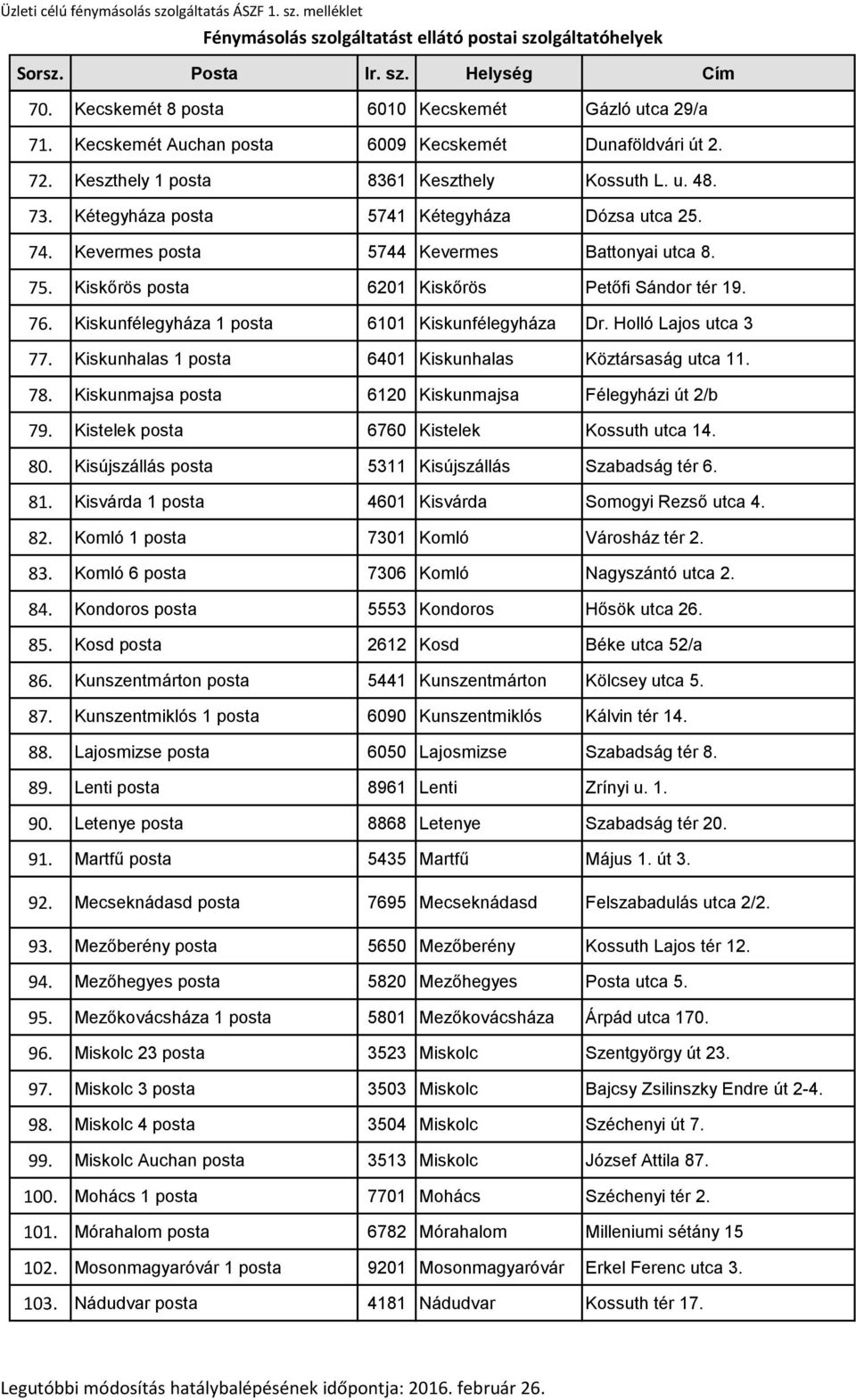 Kiskunfélegyháza 1 posta 6101 Kiskunfélegyháza Dr. Holló Lajos utca 3 77. Kiskunhalas 1 posta 6401 Kiskunhalas Köztársaság utca 11. 78. Kiskunmajsa posta 6120 Kiskunmajsa Félegyházi út 2/b 79.