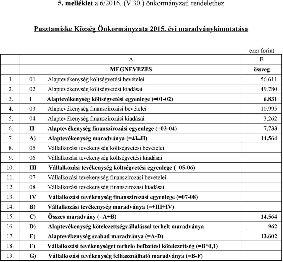 04 Alaptevékenység finanszírozási kiadásai 3.262 6. II Alaptevékenység finanszírozási egyenlege (=03-04) 7.733 7. A) Alaptevékenység maradványa (=±I±II) 14.564 8.