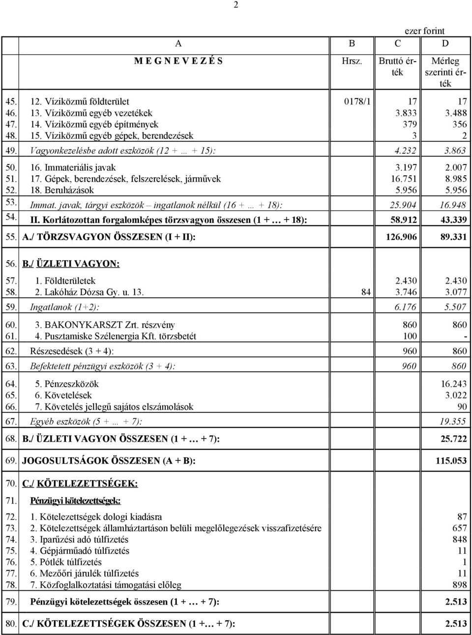 Gépek, berendezések, felszerelések, járművek 16.751 8.985 52. 18. Beruházások 5.956 5.956 53. Immat. javak, tárgyi eszközök ingatlanok nélkül (16 + + 18): 25.904 16.948 54. II.