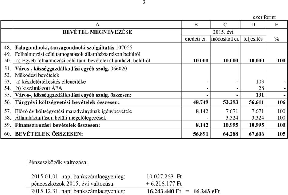 a) készletértékesítés ellenértéke - - 103-54. b) kiszámlázott ÁFA - - 28-55. Város-, községgazdálkodási egyéb szolg. összesen: - - 131-56. Tárgyévi költségvetési bevételek összesen: 48.749 53.293 56.