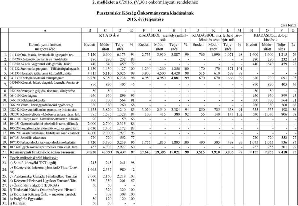 adó KIADÁSBÓL: dologi kiadások Kormányzati funkció megnevezése Eredeti Módosított Teljesítés % Eredeti Módosított Teljesítés % Eredeti Módosított Teljesítés % Eredeti Módosított Teljesítés % 1.