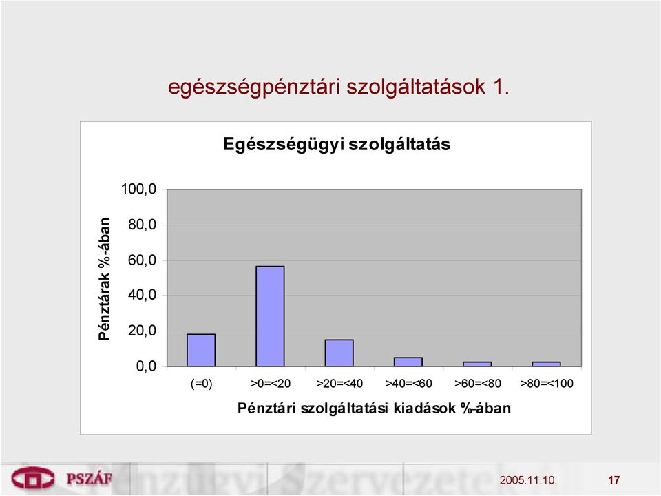 Pénztárak %-ában 80,0 60,0 40,0 20,0 0,0