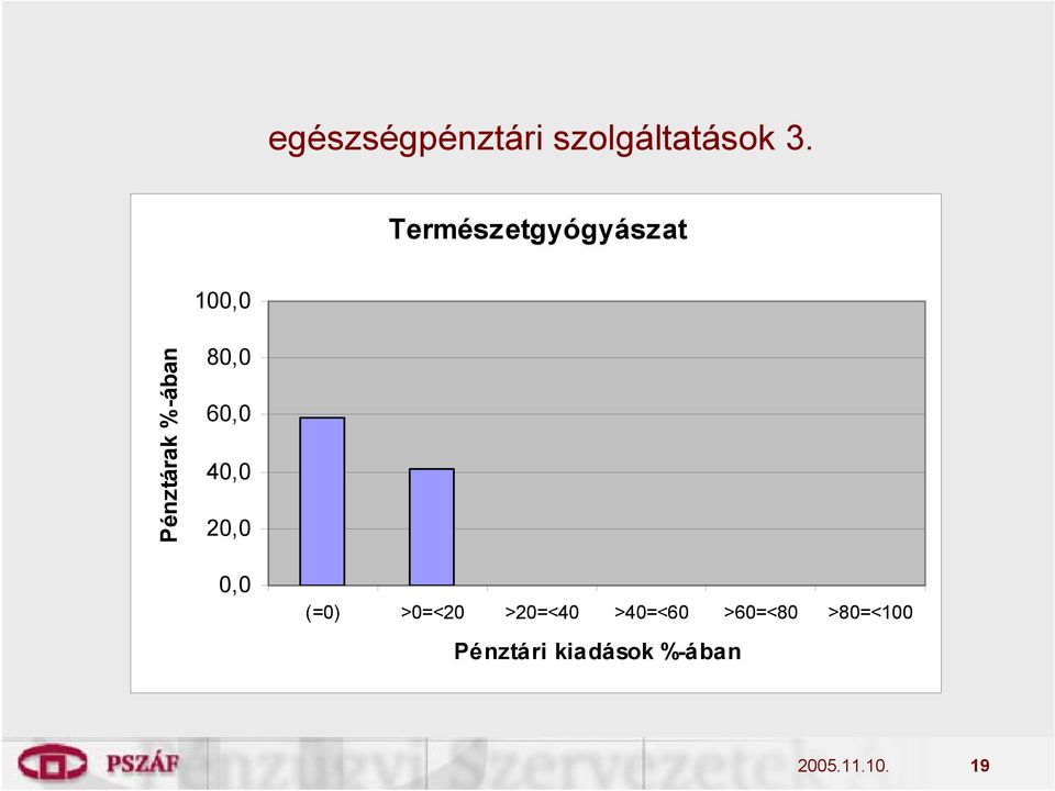 %-ában 80,0 60,0 40,0 20,0 0,0