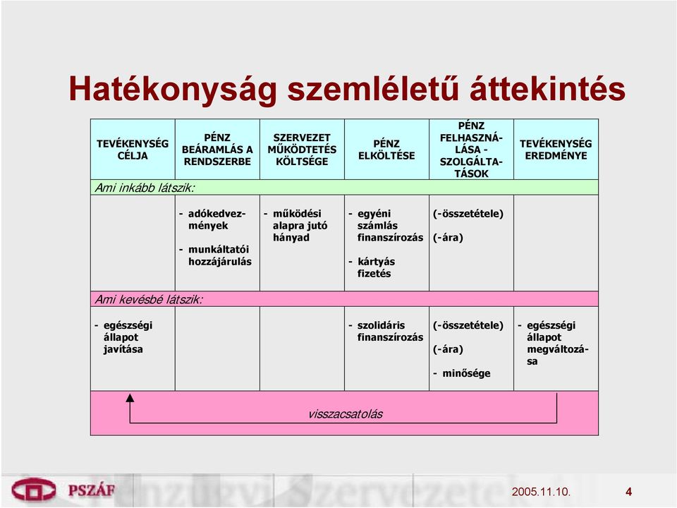 működési alapra jutó hányad - egyéni számlás finanszírozás - kártyás fizetés (- összetétele) (- ára) Ami kevésbé látszik: -