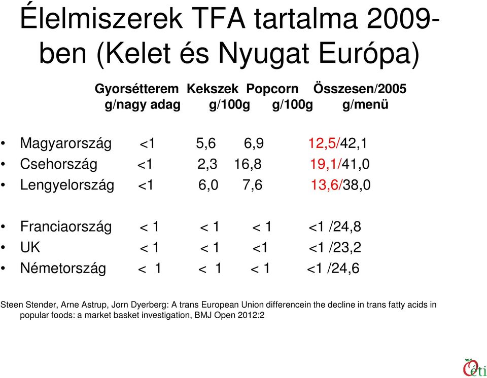 Franciaország < 1 < 1 < 1 <1 /24,8 UK < 1 < 1 <1 <1 /23,2 Németország < 1 < 1 < 1 <1 /24,6 Steen Stender, Arne Astrup, Jorn