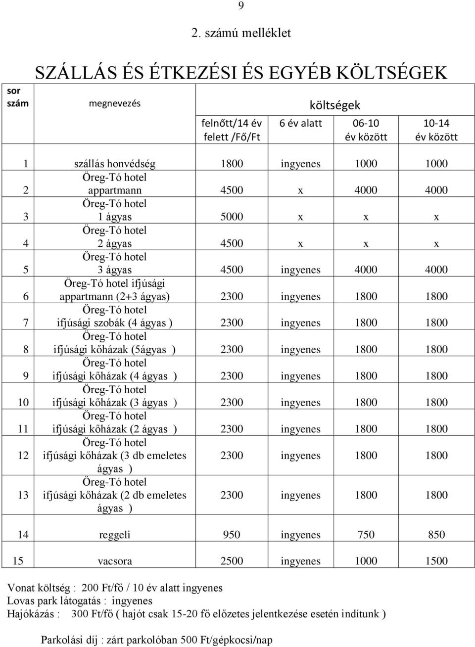 2300 ingyenes 1800 1800 8 ifjúsági kőházak (5ágyas ) 2300 ingyenes 1800 1800 9 ifjúsági kőházak (4 ágyas ) 2300 ingyenes 1800 1800 10 ifjúsági kőházak (3 ágyas ) 2300 ingyenes 1800 1800 11 ifjúsági