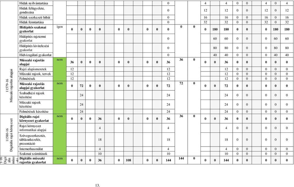 kivitelezési gyakorlat 0 60 60 0 0 0 60 60 0 80 80 0 0 0 80 80 Hídvizsgálati gyakorlat 0 40 40 0 0 0 40 40 Műszaki rajzolás nem 36 0 36 0 0 0 0 0 0 0 36 alapjai 0 0 36 0 0 0 0 0 Rajzi alapismeretek