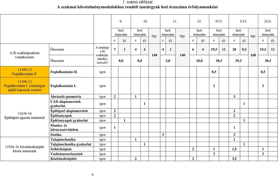 11498-12 Foglalkoztatás I.