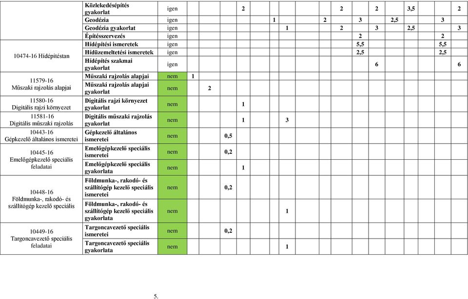 gyakorlat igen 1 2 3 2,5 3 Építésszervezés igen 2 2 Hídépítési ismeretek igen 5,5 5,5 Hídüzemeltetési ismeretek igen 2,5 2,5 Hídépítés szakmai gyakorlat igen 6 6 Műszaki rajzolás alapjai nem 1