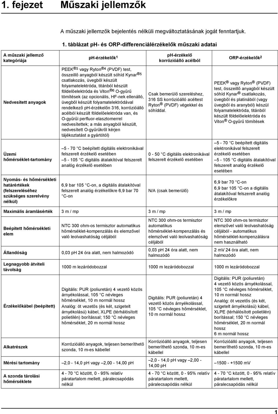 test, összeillő anyagból készült sóhíd Kynar 5 csatlakozás, üvegből készült folyamatelektróda, titánból készült földelőelektróda és Viton 6 O-gyűrű tömítések (az opcionális, HF-nek ellenálló, üvegből