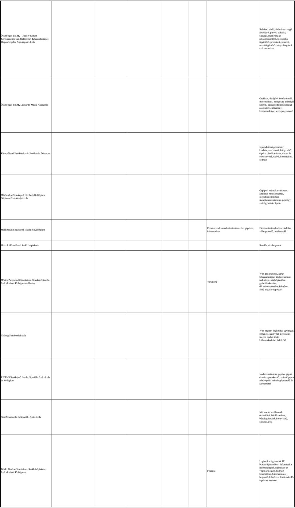 mozgókép animáció készítő, gazdálkodási menedzser asszisztens, intézményi kommunikátor, web-programozó Könnyűipari Szakközép- és Szakiskola Debrecen Nyomdaipari gépmester, kiadványszerkesztő,