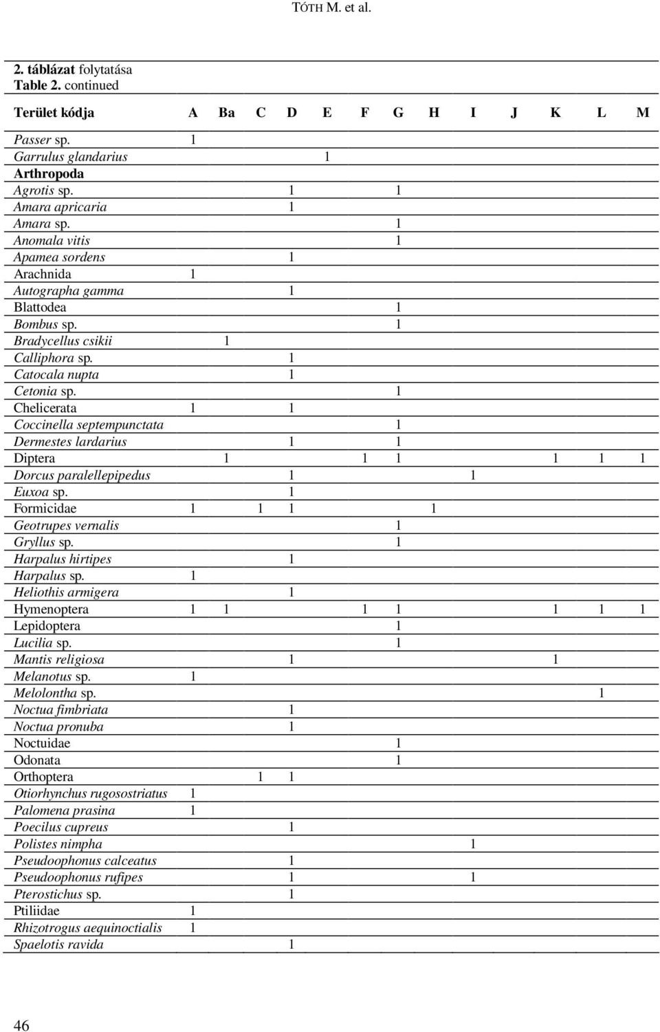 1 Chelicerata 1 1 Coccinella septempunctata 1 Dermestes lardarius 1 1 Diptera 1 1 1 1 1 1 Dorcus paralellepipedus 1 1 Euxoa sp. 1 Formicidae 1 1 1 1 Geotrupes vernalis 1 Gryllus sp.