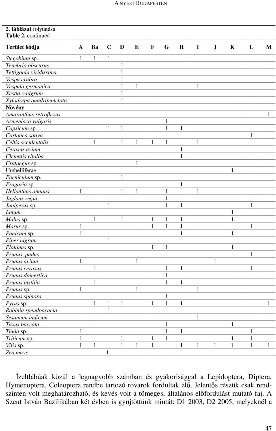 1 1 1 1 Castanea sativa 1 Celtis occidentalis 1 1 1 1 1 1 Cerasus avium 1 Clematis vitalba 1 Crataegus sp. 1 Umbelliferae 1 Foeniculum sp. 1 Fragaria sp.