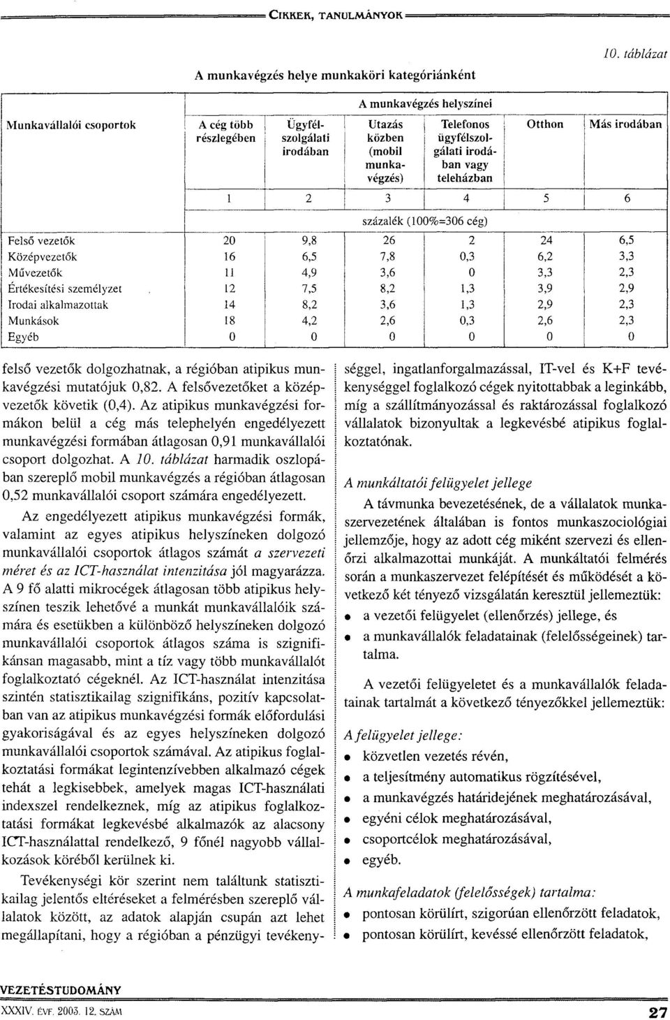 végzés) teleházban 1 2 3 4 5 6 százalék (100%=306 cég) Felső vezetők 20 9,8 26 2 24 6,5 Középvezetők 16 6,5 7,8 0,3 6,2 3,3 Művezetők 11 4,9 3,6 0 3,3 2,3 Értékesítési személyzet 12 7,5 8,2 1,3 3,9