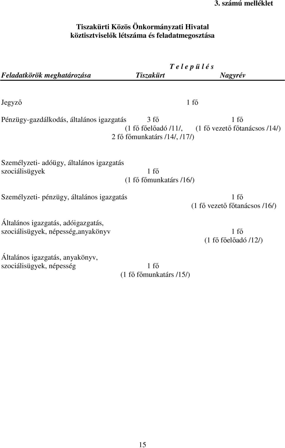 adóügy, általános igazgatás szociálisügyek 1 fő (1 fő főmunkatárs /16/) Személyzeti- pénzügy, általános igazgatás Általános igazgatás, adóigazgatás,