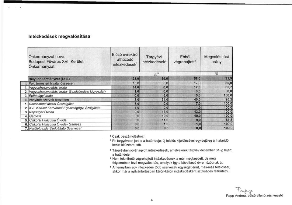 Polgármesteri hivatal összesen 15,0 5,0 17,0 85,0 1. Vagyonhasznosítási Iroda 14,0 12,0 85,7 2. Vagyonhasznosítási Iroda- Gazdálkodási Ügyosztály 1,0 «,0 3. Építésügyi Iroda»i«:^ ^*5,0 5,0 10 II.