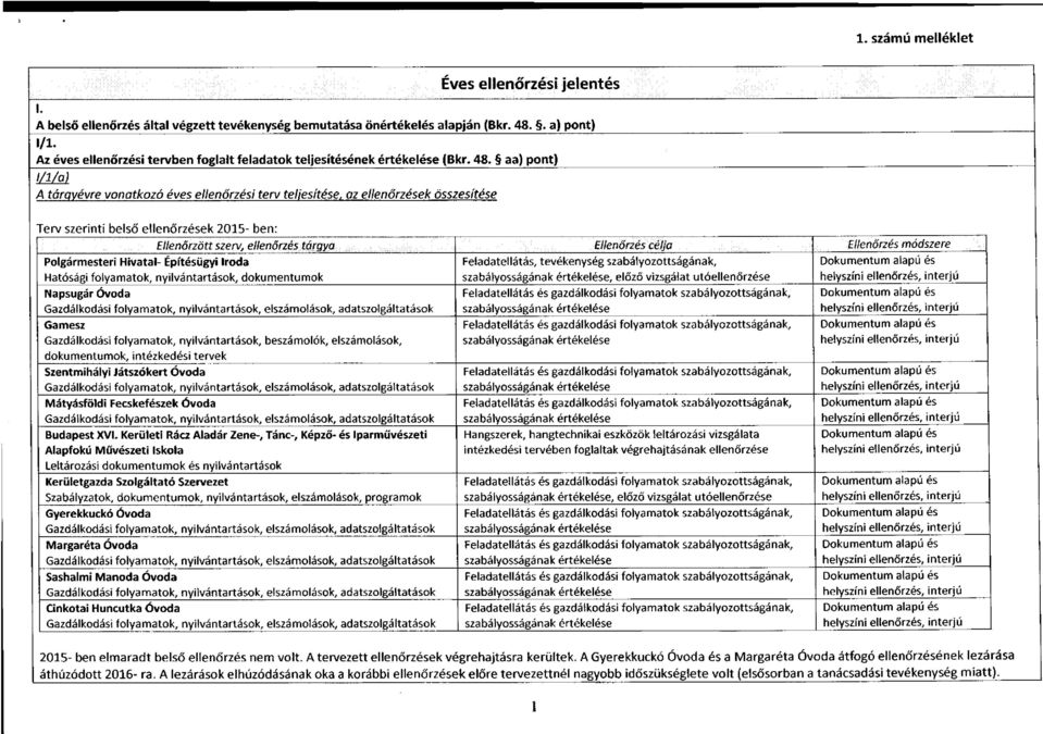 aa) pont) l/m A tárgyévre vonatkozó éves ellenőrzési terv teljesítése, az ellenőrzések összesítése Terv szerinti belső ellenőrzések 2015- ben: Ellenőrzött szerv, ellenőrzés tárgya Ellenőrzés célja