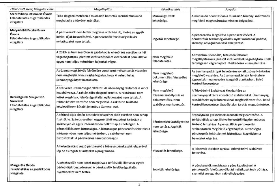 törvényi mértéket. Munkaügyi viták lehetősége. A munkaidő beosztásban a munkaidő törvényi mértéknek megfelelő meghatározása minden dolgozónál.