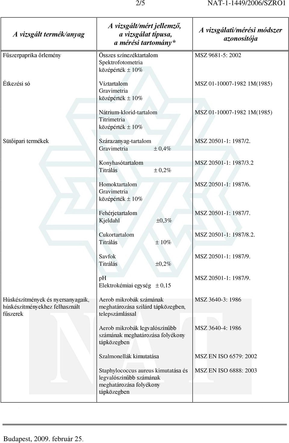 Fehérjetartalom Kjeldahl 0,3% MSZ 20501-1: 1987/7. Cukortartalom Titrálás 10% MSZ 20501-1: 1987/8.2. Savfok Titrálás 0,2% MSZ 20501-1: 1987/9.