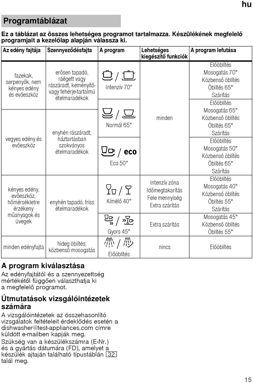 hmérsékletre érzékeny manyagok és üvegek minden edényfajta ersen tapadó, ráégett vagy rászáradt, keményítvagy fehérje-tartalmú ételmaradékok enyhén rászáradt, háztartásban szokványos ételmaradékok