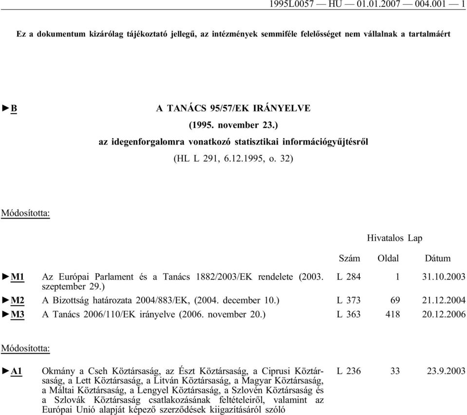 32) Módosította: Hivatalos Lap Szám Oldal Dátum M1 Az Európai Parlament és a Tanács 1882/2003/EK rendelete (2003. L 284 1 31.10.2003 szeptember 29.) M2 A Bizottság határozata 2004/883/EK, (2004.