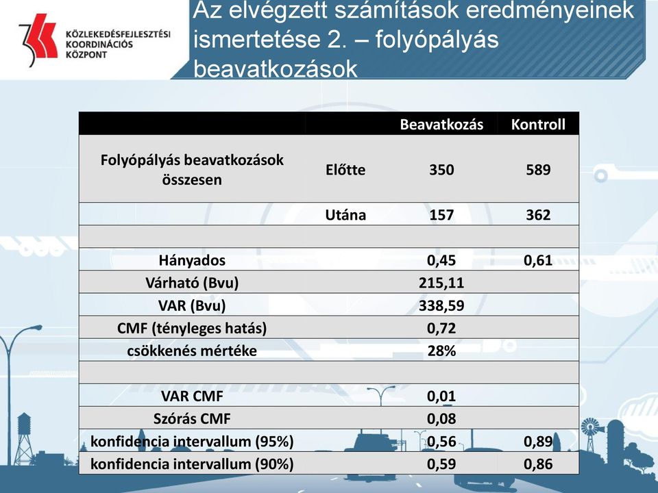 589 Utána 157 362 Hányados 0,45 0,61 Várható (Bvu) 215,11 VAR (Bvu) 338,59 CMF (tényleges